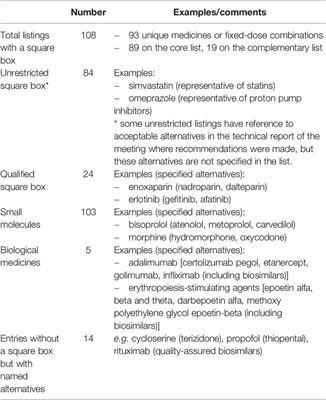 The “Square Box”: Therapeutic Equivalence as a Foundation of the WHO Model List of Essential Medicines